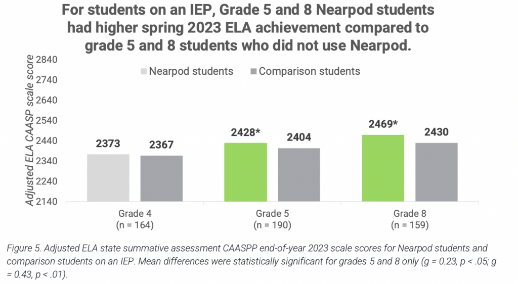 Grade 5-8 Nearpod ELA ESSA Level II