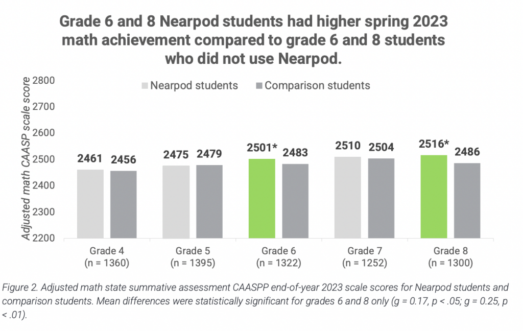 Grade 6-8 Nearpod Math ESSA Level II