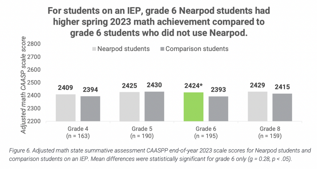 Grade 6 Nearpod Math ESSA Level II